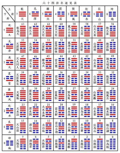 易经入门:六十四卦的基本概念